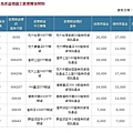 受益憑證股票期貨保證金.JPG