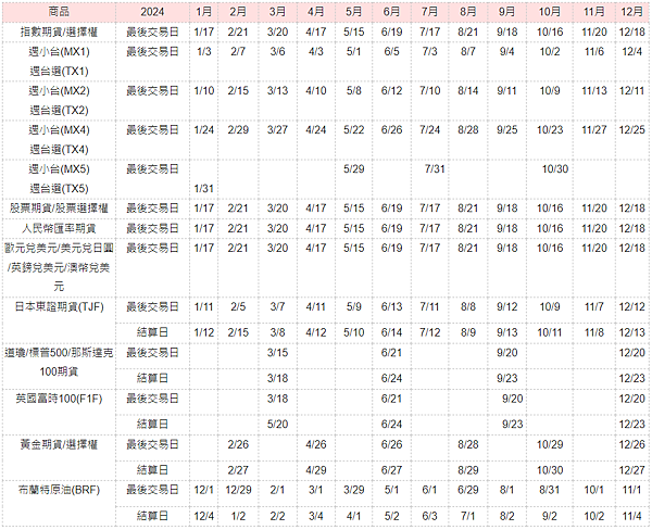 【2024年期貨行事曆】113年期貨選擇權結算日/最後交易日