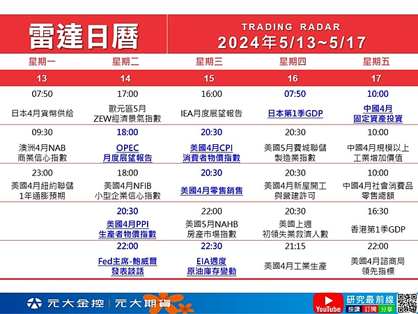 5/13-5/17本週經濟數據及重要提醒