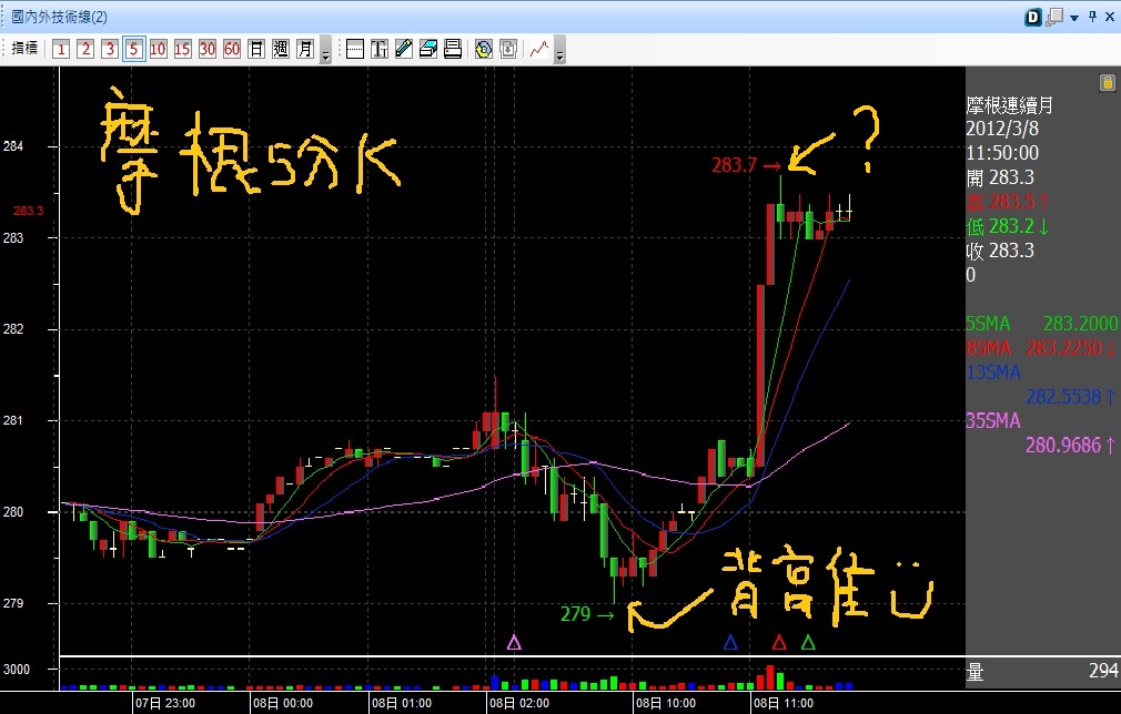 20120308摩台指五分K背離成功