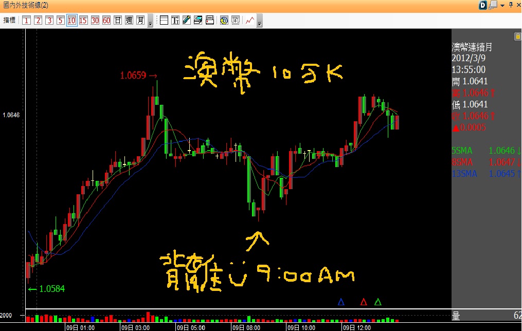 20120309澳幣十分K背離