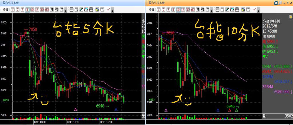 20120608台指五分十分K背離