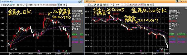 20121026金融日K與60分K