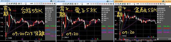 20121030台電金5分K向下背離成功