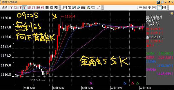 20150402金融五分K無力的向下背離K