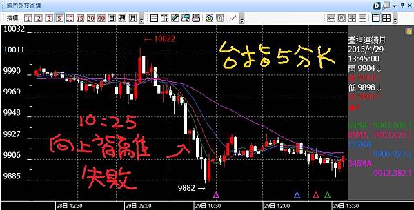 20150429台指五分K向上背離失敗