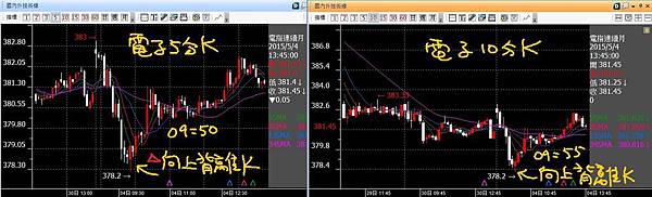 20150504電子五分K十分K向上背離