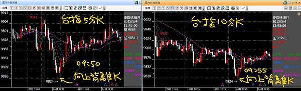 20150504台指五分K十分K向上背離K