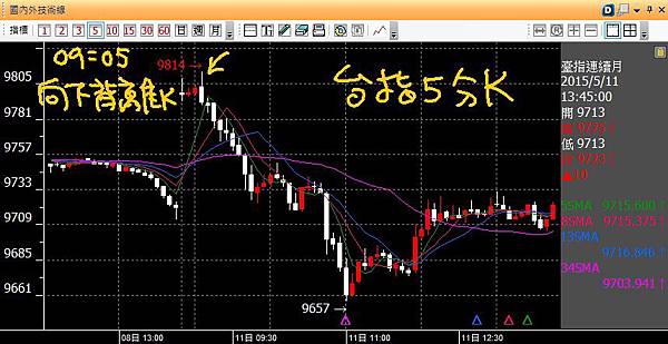 20150511台指五分K向下背離