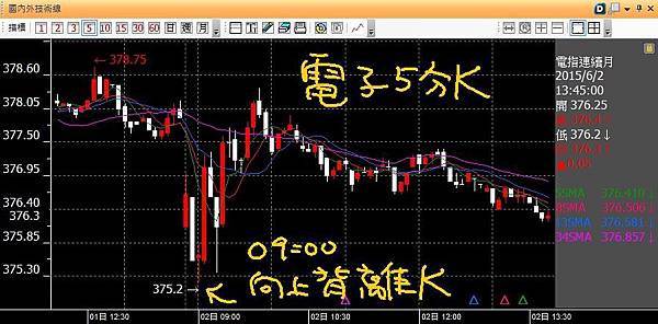 20150602電子五分K向上背離