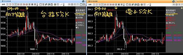 20150529台指電子五分K向下背離成功