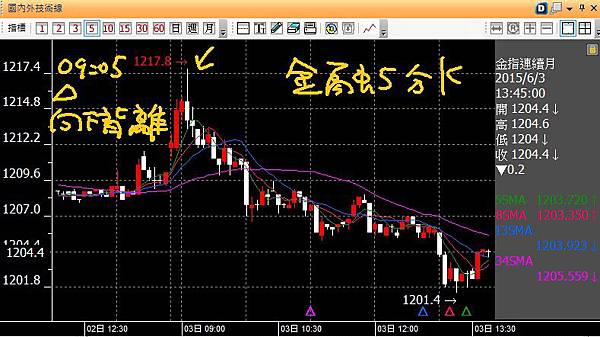 20150603金融五分K向下背離