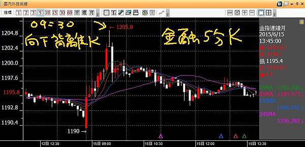 20150615金融五分K0930向下背離