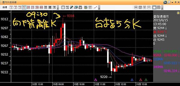 20150615台指五分K0930向下背離