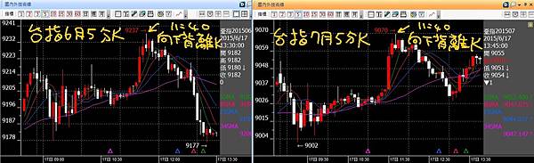 20150617台指五分K1140出現向下背離K