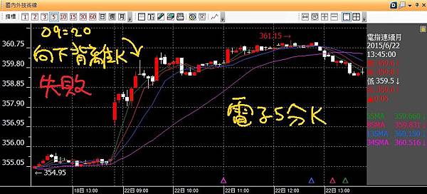 20150622電子五分K向下背離K失敗