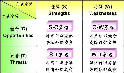 「SWOT 戰略分析」的圖片搜尋結果