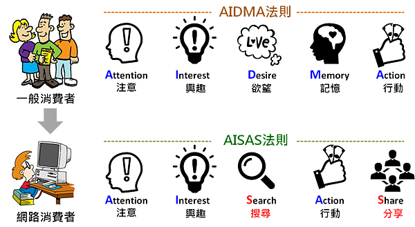 AISAS法則