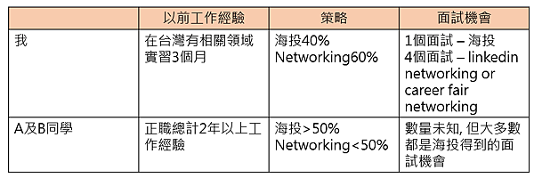 美國供應鏈管理找工作 | 碩士暑期實習 | 求職經驗分享