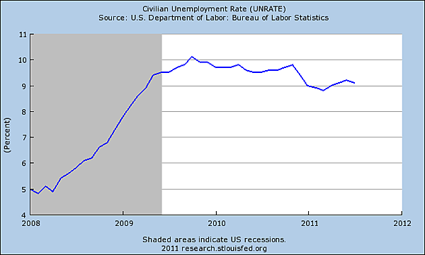 082411-us-unemployment-rate-july.png