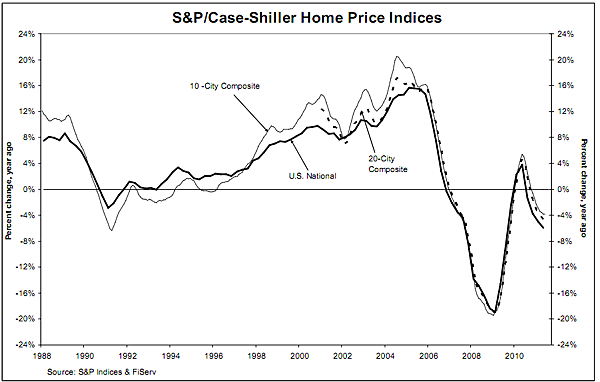 083011-us-sp-cs-house-prices-june.png