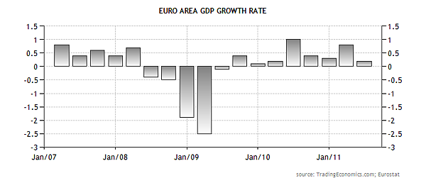 euro-zone-gdp-2q-2011.png