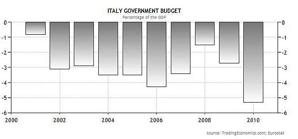 083011-Italy-budget-deficits-2001-2010.jpg