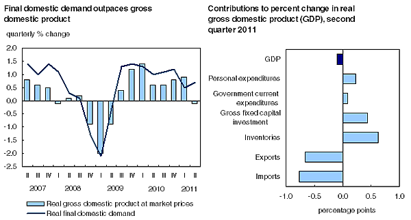 083111-canada-GDP-2Q.png