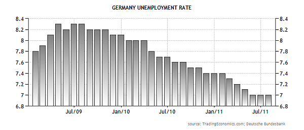 083111-germany-unemployment-rate-august.png