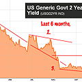 101211-2-year-yield-last-6-months.png