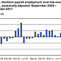 100711-us-nfp-chart-sep.png