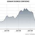 112911-germany-IFO-business-climate-index-nov.png