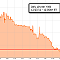 122711-italy-10-year-yield-today.png