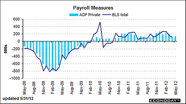 053112-us-adp-employment-change-may