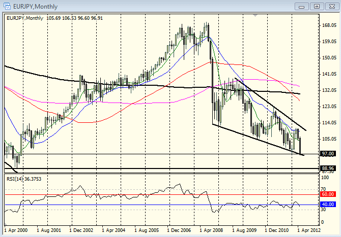 eurjpy05312012month