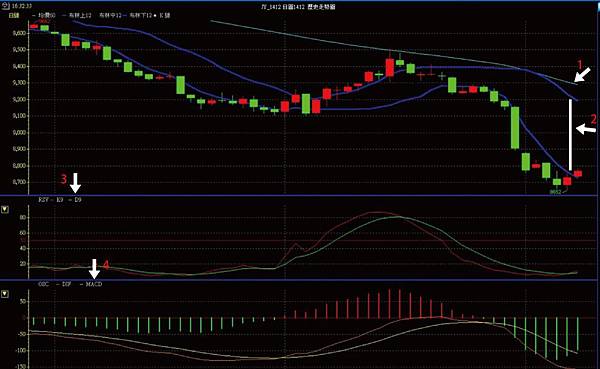 技術指標 投資分析 技術分析 KD RSI BIAS MACD MA 均線 乖離率 布林通道 上步林線 下布林線