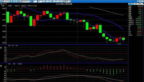 技術指標 投資分析 技術分析 5ma 20ma 60ma 120ma 240ma KD RSI BIAS MACD MA 均線 乖離率 布林通道 上步林線 下布林線  費波那西數列 Fibonacci  黃金切割率 許強 外匯100招 外匯青年軍 大佛 李其展 JOE 投資天堂