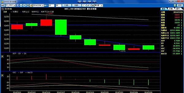 技術分析 技術線圖 技術指標 技術線 MA 布林通道 均線 K線 KD RSI MACD 平均移動均線 成交量 型態學