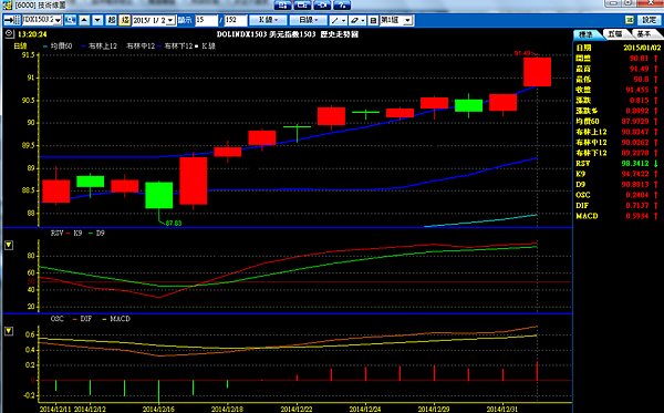 技術分析 技術線圖 技術指標 技術線 MA 布林通道 均線 K線 KD RSI MACD 平均移動均線 成交量 型態學