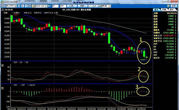 K線 K棒 RSI RSV MACD 日圓 日元 通膨 黑田 安倍 QE 量化寬鬆 債券 印鈔票