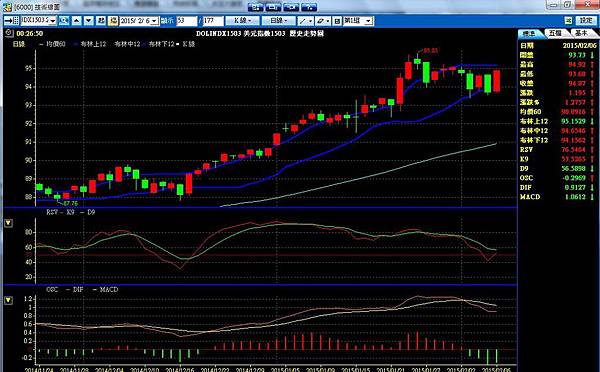 K線 K棒 RSI RSV MACD 日圓 日元 通膨 黑田 安倍 QE 量化寬鬆 債券 印鈔票