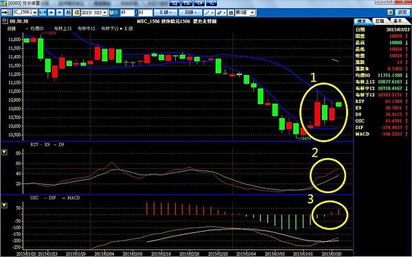 K線 K棒 RSI RSV MACD 日圓 日元 通膨 黑田 安倍 QE 量化寬鬆 債券 印鈔票