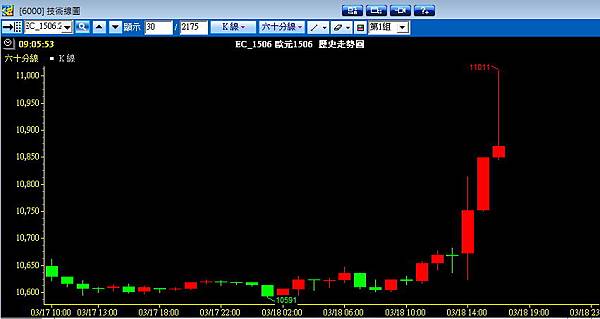 Eur Up QE/量化寬鬆/下單/外匯/期貨/外匯期貨/外匯教學/外匯課程/盤勢預測/盤勢分析/日幣/安倍