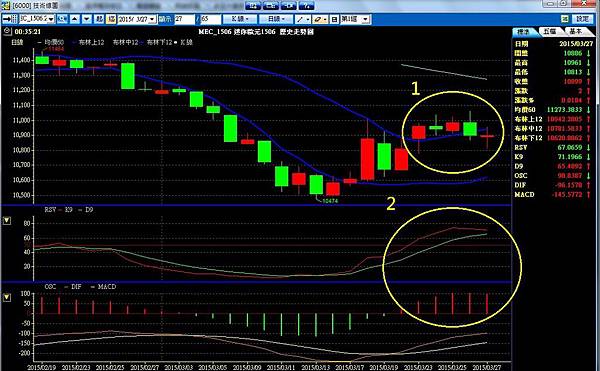 K線 K棒 RSI RSV MACD 日圓 日元 通膨 黑田 安倍 QE 量化寬鬆 債券 印鈔票