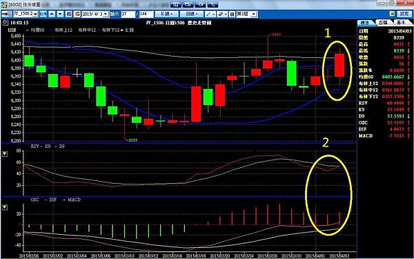 K線 K棒 RSI RSV MACD 日圓 日元 通膨 黑田 安倍 QE 量化寬鬆 債券 印鈔票