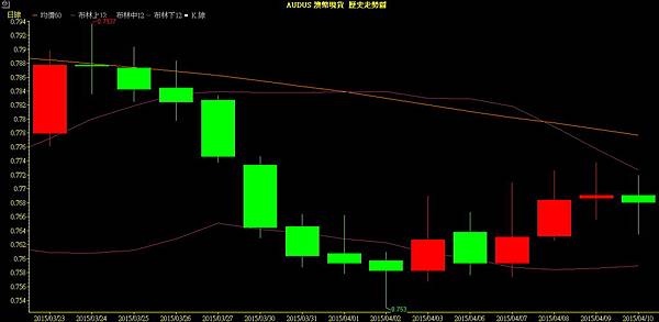 AUD up QE/量化寬鬆/下單/外匯/期貨/外匯期貨/外匯教學/外匯課程/盤勢預測/盤勢分析/日幣/安倍