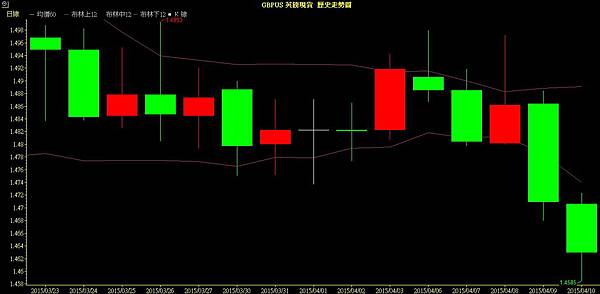 GBP down QE/量化寬鬆/下單/外匯/期貨/外匯期貨/外匯教學/外匯課程/盤勢預測/盤勢分析/日幣/安倍