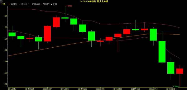 CAD UP QE/量化寬鬆/下單/外匯/期貨/外匯期貨/外匯教學/外匯課程/盤勢預測/盤勢分析/日幣/安倍