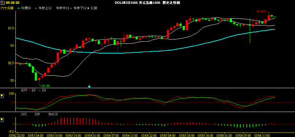 USD index