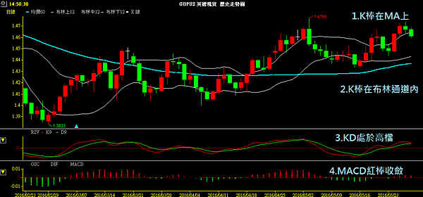 GBP D1